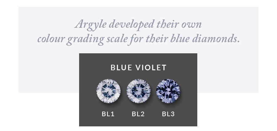 Blue Violet grading scale